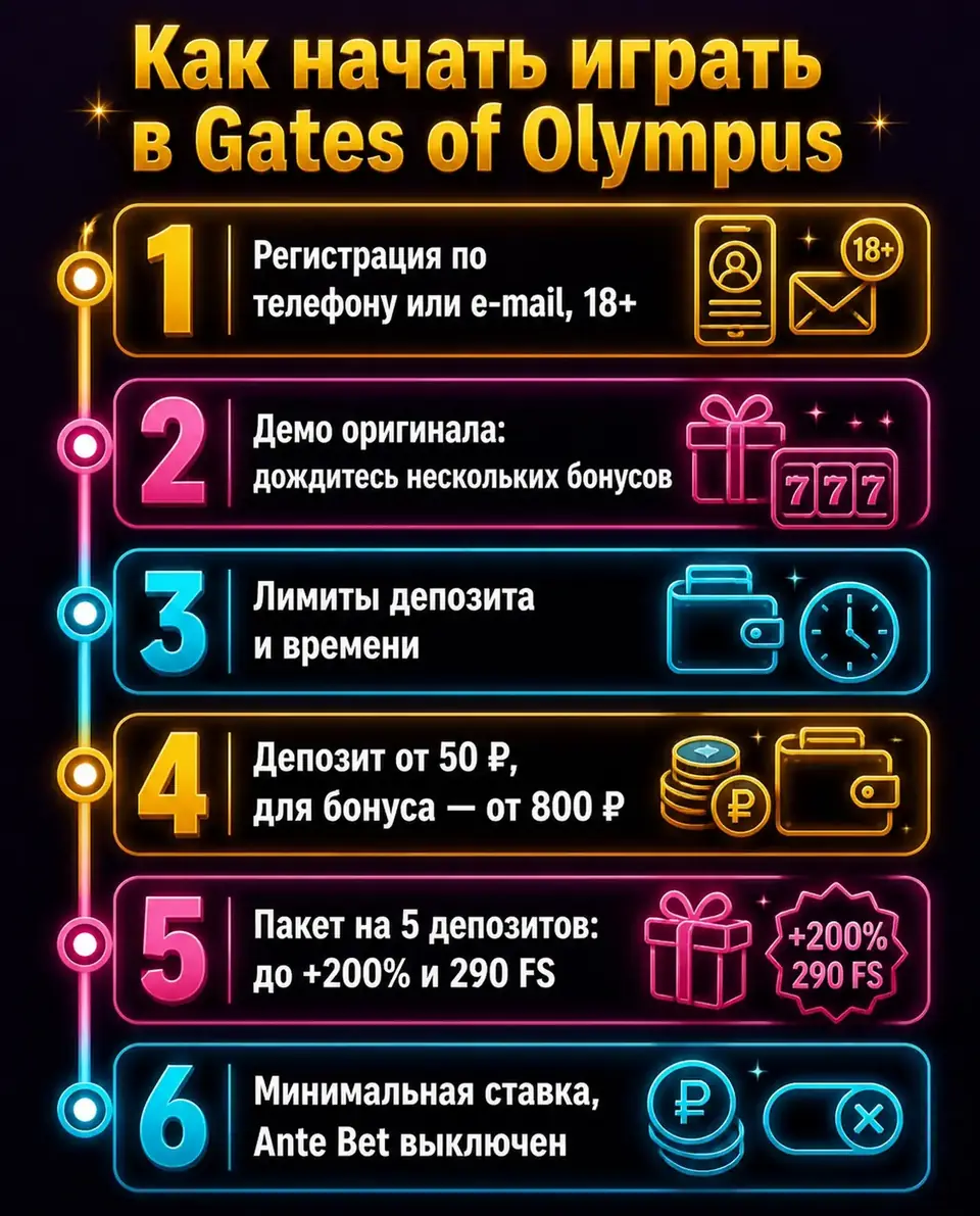 Таймлайн старта в Gates of Olympus от демо до игры на деньги