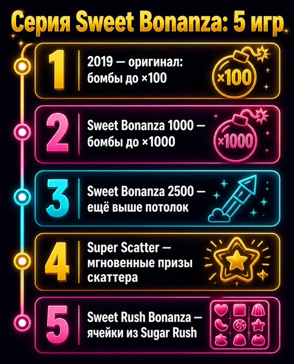 Все версии серии Sweet Bonanza от оригинала 2019 года до Super Scatter