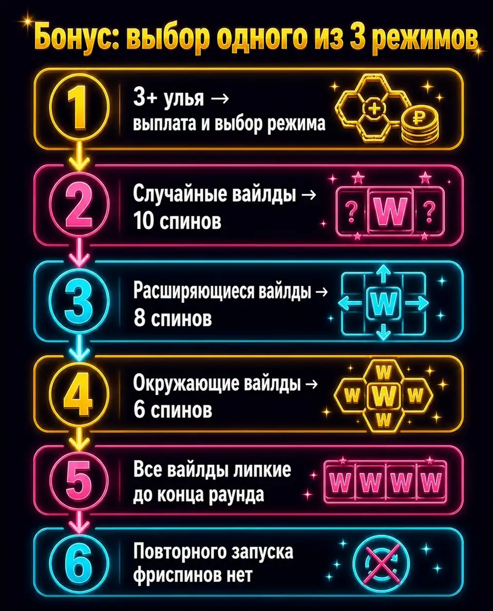 Схема бонуса 3 Buzzing Wilds с выбором одного из трёх режимов