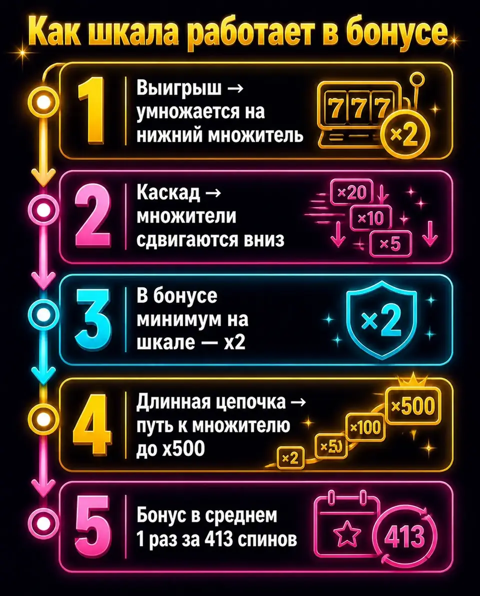 Схема работы шкалы множителей во фриспинах Candy Blitz