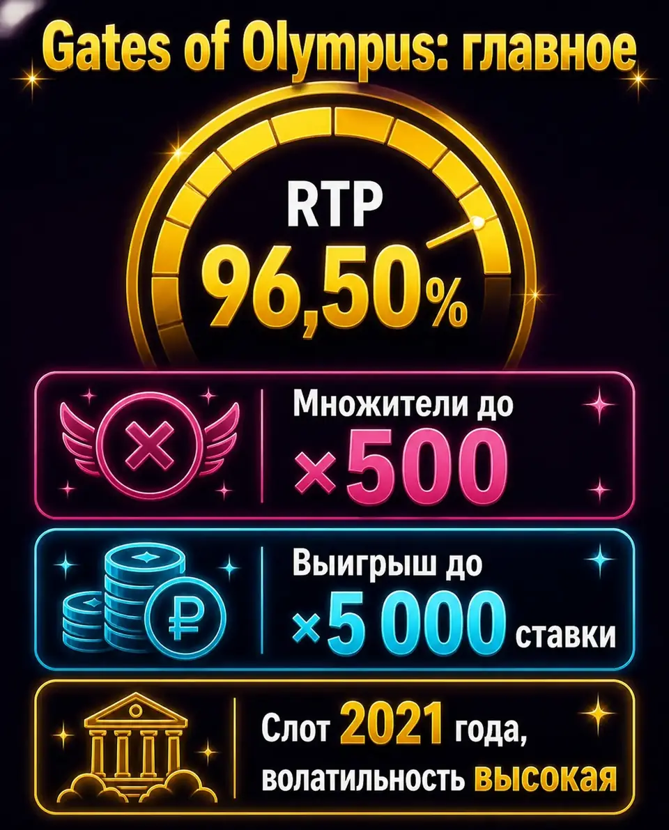 Ключевые параметры Gates of Olympus: RTP, множители и максимальный выигрыш