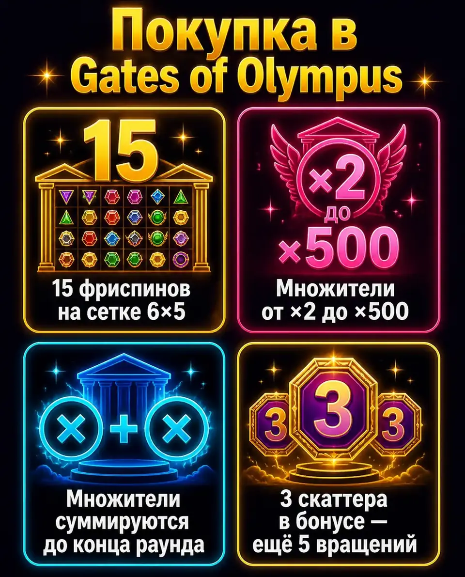 Что даёт покупка бонуса в Gates of Olympus: фриспины и множители