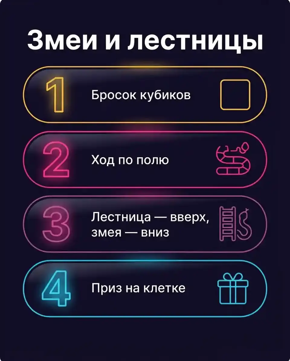 Змеи и лестницы: бросок кубиков и ход по полю — инфографика